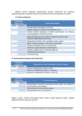 Дараах шалгах хуудсаар суралцагчдыг дүгнэж хангалтгүй дүн үзүүлсэн
суралцагчдад багш хоцрогдлыг арилгах үйл ажиллагаа зохион байгуулах нь зүйтэй.

       А. Үндсэн үйлдлүүд

    Сурагчийн
   тэмдэглэгээ                                   Сурагчийн чадамж
Чадна   Чадахгүй
                      Internet explorer програмыг эхлүүлэх,
                      Элекрон шуудан /е-mail/ илгээх програмыг нээх
                      Internet explorer програмын түгээмэл хэрэглэгддэг цэс, команд,
                      хэрэглүүрүүдийг чөлөөтэй ашиглах
                      Захиа бичихдээ фонтын хэмжээ, хэлбэрийг өөрчлөх зэрэг
                      текстийн хэлбэржүүлэлтийг солих
                      Захиа бичих талбарт текст засварлах, зөөх, хуулах
                      Ирсэн элекрон шууданг нээх ялгаж сонгож авах
                      Электрон захидлыг устгах / е-mail устгах/
                      Электрон шуудан явуулах/ е-mail явуулах/
                      Элекрон шуудан хаах / е-mail хаах/ sign out
                      Мессенжерээр харилцах
                      Е-mail хаяг нээх

Б. Компьютертай харьцах үйл ажиллагаа

    Сурагчийн
   тэмдэглэгээ                 Хамааралтай техник хангамжийг хэрэглэх чадвар
Чадна   Чадахгүй
                      Оролтын төхөөрөмжүүд. Жишээ: сканер
                      Гаралтын төхөөрөмжүүд. Жишээ нь: проектор
                      Дамжуулах төхөөрөмжүүд. Жишээ нь: flash, CD



    Сурагчийн
   тэмдэглэгээ                                 Ёс зүйтэй хэрэглээ
Чадна    Чадахгүй
                      Компьютерийн технологийг хэрэглэхдээ хамтач байж, анги кабинетын
                      дотоод дүрмийг дагаж мөрдөх
                      Техник хэрэгсэлтэй зөв зохистой харьцах
                      Зөв харилцааны хэл, ѐс зүйг хэрэглэх




Дараа нь багш багийн ахлагчдаар хийсэн номын талаар яриулсны дараа                   дараах
рубрикээр багийн сурагчдыг дүгнэнэ.




  21        ЕБ-ын 12 жилийн сургуулийн шилжилтийн 7-р ангийн сургалтын хөтөлбөрийн зөвлөмж
 