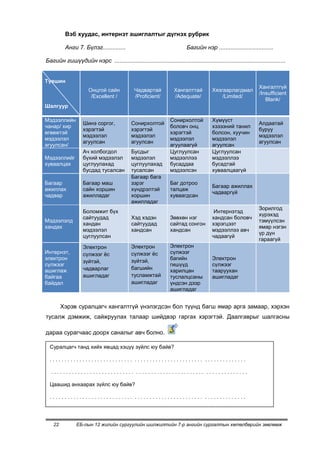 Вэб хуудас, интернэт ашиглалтыг дүгнэх рубрик

          Анги 7. Бүлэг..............                                    Багийн нэр .................................

Багийн гишүүдийн нэрс ........................................................................................................


Түвшин
                                                                                                               Хангалтгүй
                      Онцгой сайн             Чадвартай            Хангалттай          Хязгаарлагдмал
                                                                                                               /Insufficient
                       /Excellent /           /Proficient/         /Adequate/              /Limited/
                                                                                                                  Blank/
Шалгуур

Мэдээллийн                                                       Сонирхолтой           Хүмүүст
                   Шинэ соргог,             Сонирхолтой                                                        Алдаатай
чанар/ хир                                                       боловч онц            хэзээний танил
                   хэрэгтэй                 хэрэгтэй                                                           буруу
өгөөжтэй                                                         хэрэгтэй              болсон, хуучин
                   мэдээлэл                 мэдээлэл                                                           мэдээлэл
мэдээлэл                                                         мэдээлэл              мэдээлэл
                   агуулсан                 агуулсан                                                           агуулсан
агуулсан/                                                        агуулаагүй            агуулсан
                   Ач холбогдол             Бусдыг               Цуглуулсан            Цуглуулсан
Мэдээллийг         бүхий мэдээлэл           мэдээлэл             мэдээллээ             мэдээллээ
хуваалцах          цуглуулахад              цуглуулахад          бусаддаа              бусадтай
                   бусдад тусалсан          тусалсан             мэдээлсэн             хуваалцаагүй
                                            Багаар бага
Багаар             Багаар маш               зэрэг                Баг дотроо
                                                                                       Багаар ажиллах
ажиллах            сайн хоршин              хүндрэлтэй           талцаж
                                                                                       чадваргүй
чадвар             ажилладаг                хоршин               хуваагдсан
                                            ажилладаг
                                                                                                               Зорилгод
                   Боломжит бүх                                                         Интернэтэд
                                                                                                               хүрэхэд
                   сайтуудад                Хэд хэдэн            Зөвхөн нэг            хандсан боловч
Мэдээлэлд                                                                                                      тэмүүлсэн
                   хандан                   сайтуудад            сайтад сонгон         хэрэгцээт
хандах                                                                                                         ямар нэгэн
                   мэдээлэл                 хандсан              хандсан               мэдээллээ авч
                                                                                                               үр дүн
                   цуглуулсан                                                          чадаагүй
                                                                                                               гараагүй
                   Электрон                 Электрон             Электрон
Интернэт,          сүлжээг ѐс               сүлжээг ѐс           сүлжээг
электрон                                    зүйтэй,              багийн                Электрон
                   зүйтэй,
сүлжээг                                                          гишүүд                сүлжээг
ашиглаж            чадварлаг                багшийн              харилцан              тааруухан
байгаа             ашигладаг                тусламжтай           туслалцсаны           ашигладаг
байдал                                      ашигладаг            үндсэн дээр
                                                                 ашигладаг


         Хэрэв суралцагч хангалтгүй үнэлэгдсэн бол түүнд багш ямар арга замаар, хэрхэн
тусалж дэмжиж, сайжруулах талаар шийдвэр гаргах хэрэгтэй. Даалгаврыг шалгасны

дараа сурагчаас доорх саналыг авч болно.

  Суралцагч танд хийх явцад хэцүү зүйлс юу байв?

  ............................ ....................... ..............

  ............................ ....................... ..............

  Цаашид анхаарах зүйлс юу байв?

  ............................ ....................... ..............




    22          ЕБ-лын 12 жилийн сургуулийн шилжилтийн 7-р ангийн сургалтын хөтөлбөрийн зөвлөмж
 