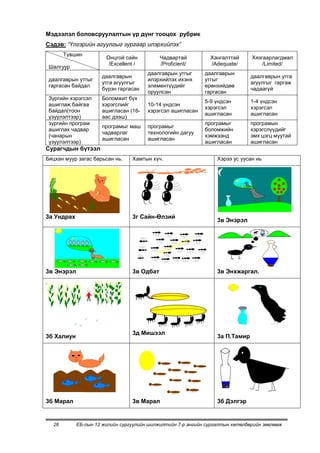 Мэдээлэл боловсруулалтын үр дүнг тооцох рубрик
Сэдэв: “Үлгэрийн агуулгыг зургаар илэрхийлэх”
       Түвшин
                       Онцгой сайн          Чадвартай          Хангалттай      Хязгаарлагдмал
                        /Excellent /        /Proficient/       /Adequate/          /Limited/
 Шалгуур
                                       даалгаврын утгыг      даалгаврын
                     даалгаврын                                                даалгаврын утга
 даалгаврын утгыг                      илэрхийлэх ихэнх      утгыг
                     утга агуулгыг                                             агуулгыг гаргаж
 гаргасан байдал                       элементүүдийг         ерөнхийдөө
                     бүрэн гаргасан                                            чадаагүй
                                       оруулсан              гаргасан
 Зургийн хэрэгсэл    Боломжит бүх
                                                             5-9 үндсэн        1-4 үндсэн
 ашиглаж байгаа      хэрэгслийг        10-14 үндсэн
                                                             хэрэгсэл          хэрэгсэл
 байдал(тоон         ашигласан (16-    хэрэгсэл ашигласан
                                                             ашигласан         ашигласан
 үзүүлэлтээр)        аас дээш)
 зургийн програм                                             програмыг         програмын
                     програмыг маш     програмыг
 ашиглах чадвар                                              боломжийн         хэрэгслүүдийг
                     чадварлаг         технологийн дагуу
 (чанарын                                                    хэмжээнд          эмх цэгц муутай
                     ашигласан         ашигласан
 үзүүлэлтээр)                                                ашигласан         ашигласан
Сурагчдын бүтээл
Бяцхан муур загас барьсан нь.    Хамтын хүч.                      Хэрээ ус уусан нь




3а Ундрах                        3г Сайн-Өлзий
                                                                  3в Энэрэл




3в Энэрэл                        3в Одбат                         3в Энхжаргал.




                                 3д Мишээл
3б Халиун                                                         3а П.Тамир




3б Марал                         3в Марал                         3б Дэлгэр


  26        ЕБ-лын 12 жилийн сургуулийн шилжилтийн 7-р ангийн сургалтын хөтөлбөрийн зөвлөмж
 