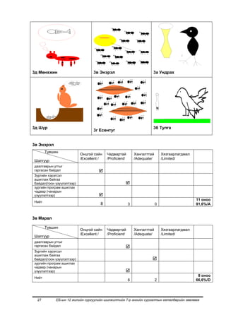 3д Мөнхжин                        3в Энэрэл                           3а Ундрах




3д Шүр                                                                3б Тулга
                                  3г Есөнтуг


3в Энэрэл
       Түвшин
                           Онцгой сайн    Чадвартай          Хангалттай       Хязгаарлагдмал
                           /Excellent /   /Proficient/       /Adequate/       /Limited/
Шалгуур
даалгаврын утгыг
гаргасан байдал                      
Зургийн хэрэгсэл
ашиглаж байгаа
байдал(тоон үзүүлэлтээр)                             
зургийн програм ашиглах
чадвар (чанарын
үзүүлэлтээр)                         
                                                                                               11 оноо
Нийт
                                      8                  3                0                    91,6%/А


3в Марал

       Түвшин
                           Онцгой сайн    Чадвартай          Хангалттай       Хязгаарлагдмал
                           /Excellent /   /Proficient/       /Adequate/       /Limited/
Шалгуур
даалгаврын утгыг
гаргасан байдал                                      
Зургийн хэрэгсэл
ашиглаж байгаа
байдал(тоон үзүүлэлтээр)                                              
зургийн програм ашиглах
чадвар (чанарын
үзүүлэлтээр)                                         
                                                                                                8 оноо
Нийт
                                                         6                2                    66,6%/D




  27        ЕБ-ын 12 жилийн сургуулийн шилжилтийн 7-р ангийн сургалтын хөтөлбөрийн зөвлөмж
 