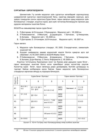 СУРГАЛТЫН ХЭРЭГЛЭГДЭХҮҮН

      Шилжилтийн 7-р ангийн мэдээлэл зүйн сургалтын хөтөлбөрийг хэрэгжүүлэхэд
шаардлагатай сургалтын хэрэглэгдэхүүнийг багш, сурагчид өөрсдийн хэрэгцээ, арга
зүйдээ тохируулан сонгон хэрэглэнэ.Сурах бичиг, гарын авлагын хувьд мэдээлэл зүйн
боловсролын стандарт, агуулгын хүрээ, арга зүйн чиглэлээр боловсруулж гаргасан дор
дурдсан материалыг ашиглаж болно.

БСШУЯ-ны зөвшөөрлөөр гарсан сурах бичиг:

      1. П.Дэлгэржав, Ш.Отгонцэцэг, Л.Буянжаргал, Мэдээлэл зүй I, УБ 2006 он.
      2. Л.Чойжооваанчиг, Л.Мөнхтуяа, Д.Цэдэвсүрэн, Г.Батнасан, Ц.Чимэдлхам,
         Б.Золзаяа, Мэдээлэл зүй I, УБ 2006 он.
      3. П.Дэлгэржав, О. Отгоннаран, Ш.Отгонцэцэг, Мэдээлэл зүй II, УБ 2007 он.

Гарын авлага:

   1. Мэдээлэл зүйн боловсролын стандарт, УБ 2005. Стандартчилал, хэмжилзүйн
       үндэсний төв
   2. Асуудал шийдвэрлэх замаар мэдээллийг мэдлэг болгон хувиргах арга зүй
       (Зөвлөмж I, II) УБ 2007-2009 он БСШУЯ-Жайка төсөл
   3. Л.Чойжооваанчиг, Л.Мөнхтуяа, Д.Цэдэвсүрэн, Г.Батнасан, Ц.Чимэдлхам,
       Б.Золзаяа, Д.Цогтбаатар, С.Уянга, Информатик 2, УБ 2008 он.
   Агуулгын тогтолцооны бүрэлдэхүүн хэсэг тус бүрээр дээр дурьдсан сурах бичиг ,
гарын авлагуудыг ашиглаж болох нэгэн хувилбарыг доорх хүснэгтээр үзүүлэв.
Хүснэгтэд сурах бичиг, гарын авлагууд дээрх дугаараараа, бүлгийн дугааруууд нь
тэдгээрт байгаа хэлбэрээрээ орсон байгаа. Харин мэдээлэл зүйн боловсролын
стандартын харгалзах айнууд нь кодоороо бичигдсэн.

                            Сурах бичиг / бүлгээр /                         Гарын авлага / бүлгээр /
тогтолцоо
Агуулгын




                     1                 2               3                1             2                 3


            III-3, III-1,   §1.1-1.8 §2.1-   I-1                 2МЗ1,                        1.1-1.6
А1          V-3                                                               Зөвлөмж I, II
                            2.8 §5.5                             2МЗ2                         5.8 5.1
                                             IV-1-IV-3 II-2

            V-1, V-2                                             2МЗ2
А2                          §5.1-5.4         V-1                                              2.1-2.8
                                                                 2МЗ5

            V-2                              V-1-1.1 , * VIII    2МЗ5
А3                          §5.2-5.3                                                          5.3-5.5
                                             анги V-3-3.1        2МЗ1

                                                                 2МЗ5
А5                          §5.4             V-1-1.3                                          10.6
                                                                 2МЗ1

                                                                 3МЗ5
А6                                           VIII анги V-3-3.3
                                                                 2МЗ1

А8          IV-1-IV-5                        V-2                 2МЗ5                         10.1-10.3

                  Хүснэгт 5. *A3-4-17a буюу текст боловсруулахад гипер холбоос ашиглах



     28           ЕБ-лын 12 жилийн сургуулийн шилжилтийн 7-р ангийн сургалтын хөтөлбөрийн зөвлөмж
 