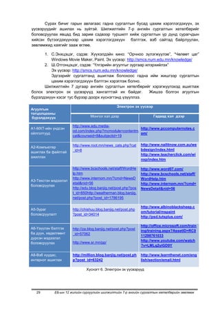 Сурах бичиг гарын авлагаас гадна сургалтын бусад цахим хэрэглэгдэхүүн, эх
үүсвэрүүдийг ашилах нь зүйтэй. Шилжилтийн 7-р ангийн сургалтын хөтөлбөрийг
боловсруулах явцад бид зарим сэдвээр туршилт хийж сургалтын үр дүнд сурагчдын
хийсэн бүтээгдэхүүнээр цахим хэрэглэгдэхүүн бэлтгэж, вэб сайтад байрлуулан,
зөвлөмжид хаягийг зааж өглөө.

      1. С.Энхцэцэг, сэдэв: Хүүхэлдэйн кино: “Орчноо зүлэгжүүлэе”, “Чөлөөт цаг”
         Windows Movie Maker, Paint. Эх үүсвэр: http://smcs.num.edu.mn/knowledge/
      2. Ш.Отгонцэцэг, сэдэв: “Үлгэрийн агуулгыг зургаар илэрхийлэх”
         Эх үүсвэр: http://smcs.num.edu.mn/knowledge/
         Эдгээрийг сургалтанд ашиглаж болохоос гадна ийм жишгээр сургалтын
         цахим хэрэглэгдэхүүн бэлтгэн хэрэглэж болно.
      Шилжилтийн 7 дугаар ангийн сургалтын хөтөлбөрийг хэрэгжүүлэхэд ашиглаж
болох электрон эх үүсвэрүүд хангалттай их байдаг.            Жишээ болгон агуулгын
бүрэлдэхүүн хэсэг тус бүрээр доорх хүснэгтэнд үзүүллээ.

                                                  Электрон эх үүсвэр
Агуулгын
тогцолцооны
 бүрэлдэхүүн                      Монгол хэл дээр                       Гадаад хэл дээр

                       http://www.edu.media-
А1-МХТ-ийн үндсэн                                          http://www.pccomputernotes.c
                       od.com/index.php?mcmodule=contentmain
ойлголтууд                                                 om/
                       cat&courseid=8&subjectid=19

                       http://www.root.mn/news_cats.php?cat      http://www.nailitnow.com.au/we
А2-Компьютер
                       _id=8                                     bdesign/index.html
ашиглах ба файлтай
                                                                 http://www.teacherclick.com/wi
ажиллах
                                                                 nxp/index.htm

                       http://www.bcschools.net/staff/WordHe     http://www.word07.com/
                       lp.htm                                    http://www.bcschools.net/staff/
                       http://www.internom.mn/?cmd=NewsD         WordHelp.htm
А3-Текстэн мэдээлэл
                       etail&nid=56                              http://www.internom.mn/?cmd=
боловсруулах
                       http://edu.blog.banjig.net/post.php?pos   NewsDetail&nid=56
                       t_id=850http://weatherman.blog.banjig.
                       net/post.php?post_id=1786195

                                                                 http://www.albinoblacksheep.c
А5-Зураг               http://chishuu.blog.banjig.net/post.php
                                                                 om/tutorial/mspaint
боловсруулалт          ?post_id=34014
                                                                 http://psd.tutsplus.com/

                                                                 http://office.microsoft.com/train
А6-Үзүүлэн бэлтгэх     http://za.blog.banjig.net/post.php?post   ing/training.aspx?AssetID=RC0
ба дуун, хөдөлгөөнт    _id=57062                                 11298761033
дүрсэн мэдээлэл
                                                                 http://www.youtube.com/watch
боловсруулах           http://www.sr.mn/pp/
                                                                 ?v=LMLq2yiGD9Y

А8-Вэб хуудас,         http://million.blog.banjig.net/post.ph    http://www.learnthenet.com/eng
интернэт ашиглах       p?post_id=63242                           lish/section/email.html

                               Хүснэгт 6. Электрон эх үүсвэрүүд




   29        ЕБ-ын 12 жилийн сургуулийн шилжилтийн 7-р ангийн сургалтын хөтөлбөрийн зөвлөмж
 