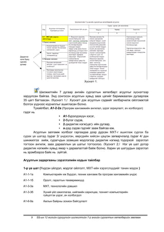 Дидактик
нэгж буюу
Цагийн
дугаар




                                                   Хүснэгт 1.


              Шилжилтийн 7 дугаар ангийн сургалтын хөтөлбөрт агуулгыг хүснэгтээр
   харуулсан байгаа. Энд сонгосон агуулгын хувьд заах цагийг баримжаалан дугаарлаж
   35 цагт багтаасан. /Хүснэгт 1./ Хүснэгт дэх агуулгын сэдвийг хялбарчилж ойлгомжтой
   болгох үүднээс кодчиллыг ашигласан болно.
          Тухайлбал, А1-2-2а (Програм хангамжийн ангилал, үүрэг зориулалт, ач холбогдол)
   гэдэг нь
                           • А1-бүрэлдэхүүн хэсэг,
                           • 2-бүлэг сэдэв,
                           • 2-дидактик нэгж(цаг)- ийн дугаар,
                           • а-дэд сэдэв гэдгийг зааж байгаа юм.
          Агуулгын залгамж холбоог гаргахдаа дээр дурсан МХТ-г ашиглаж сургах ба
   сурах үе шатад /зураг 3/ үндэслэн, өөрсдийн хийсэн цэцгэн загварчлалд /зураг 4/ дүн
   шинжилгээ хийж, сурагчдын эзэмших мэдлэгээр дидактик нэгжид тодорхой зэрэглэл
   тогтоон ангилж, заах дарааллын үе шатыг тогтоолоо. /Хүснэгт 2./ Нэг үе шат дотор
   дидактик нэгжийн хувьд ямар ч дараалалтай байж болно. Харин үе шатуудын зэрэглэл
   нь эрэмбээрээ байх нь зүйтэй.

   Агуулгын задаргааны зэрэглэлийн кодын тайлбар

   1-р үе шат (Үндсэн үйлдэл, мэдлэг ойлголт, МХТ-ийн хэрэгслүүдийг танин мэдэх )
   А1-1-1а          Компьютерийн иж бүрдэл, техник хангамж ба програм хангамжийн үндэс

   А1-1-1б          Оролт, гаралтын төхөөрөмжүүд

   А1-3-3а          МХТ, технологийн дэвшил

   А1-3-3б          Хүний үйл ажиллагаа, нийгмийн харилцаа, техникт компьютерийн
                    гүйцэтгэх үүрэг, ач холбогдол

   А1-6-9а          Ажлын байрны зохион байгуулалт




            9   ЕБ-ын 12 жилийн сургуулийн шилжилтийн 7-р ангийн сургалтын хөтөлбөрийн зөвлөмж
 