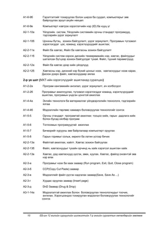 А1-6-9б      Гэрэлтэлтийг тохируулах болон ширээ ба суудал, компьютерыг зөв
             байрлуулах эрүүл ахуйн нөхцөл

А1-6-9в      Компьютерт нэвтрэх хэрэглэгчийн нэр (ID) ба нууц үг

А2-1-10а     Үйлдлийн систем, Үйлдлийн системийн орчны стандарт програмууд,
             тэдгээрийн үүрэг зориулалт

А2-1-10б     Цонхны бүтэц, зохион байгуулалт, үүрэг зориулалт, Програмын түгээмэл
             хэрэглэгддэг цэс, команд, хэрэглүүрүүдийг ашиглах;

А2-2-11а     Файл ба хавтас, Файл ба хавтасны зохион байгуулалт

А2-2-11б     Үйлдлийн систем хэрхэн дискийн төхөөрөмжийн нэр, хавтас, файлуудыг
             шаталсан бүтцээр зохион байгуулдаг тухай. Файл, түүний параметрүүд

А2-2-12а     Файл ба хавтас дээр хийх үйлдлүүд

А2-2-12б    Хавтасны нэр, дискний нэр бүхий цонхыг нээх, хавтаснуудыг нээж харах.
            Дискэн дээрх файл, хавтаснуудаар аялах

2-р үе шат (МХТ-ийн хэрэгслүүдийг ашиглахад суралцах)
А1-2-2а      Програм хангамжийн ангилал, үүрэг зориулалт, ач холбогдол

А1-2-2б     Програмыг ажиллуулах, түгээмэл хэрэглэгддэг команд, хэрэглүүрүүдийг
            ашиглах, програмын үндсэн цонхтой ажиллах

А1-4-4а      Энгийн технологи ба материаллаг үйлдвэрлэлийн технологи, тэдгээрийн
             ялгаа

А1-4-4б      Мэдээллийн төрлөөс хамаарч боловсруулах технологийг сонгох

А1-5-5       Орчны стандарт програмтай ажиллах: тооцоо хийх, гарын дадлага хийх
             болон бусад хялбар програм

А1-5-6       Тоглоомын програмуудтай ажиллах

А1-5-7       Бичвэрийг хурууны зөв байрлалаар компьютерт оруулах

А1-5-8       Гарын горимыг сольж, кирилл ба латин үсгээр бичих

А2-2-13а     Файлтай ажиллах, хайлт. Хавтас зохион байгуулах

А2-2-13б     Файл, хавтаснуудыг тухайн орчинд нь хайх хэрэгсэл ашиглан хайх

А2-2-13в     Хавтас, дэд хавтаснууд үүсгэх, зөөх, хуулах. Хавтас, файлд оновчтэй зөв
             нэр өгөх

А2-3-а       Програмыг нээх ба хаах заавар (Run program, Exit, Quit, Close program)

А2-3-б       CCP(Copy Cut Paste) заавар

А2-3-в       Мэдээллийг файл үүсгэн хадгалах заавар(Save, Save As ...)

А2-3-г       Хуудас оруулах заавар (Insert page)

А2-3-д       DnD Заавар (Drug & Drop)

А3-1-14а     Мэдээлэлтэй ажиллах болон боловсруулах технологиудыг тоочих,
             ангилах. Хэрэгцээндээ тохируулан мэдээлэл боловсруулах технологийг
            сонгох




   10      ЕБ-ын 12 жилийн сургуулийн шилжилтийн 7-р ангийн сургалтын хөтөлбөрийн зөвлөмж
 