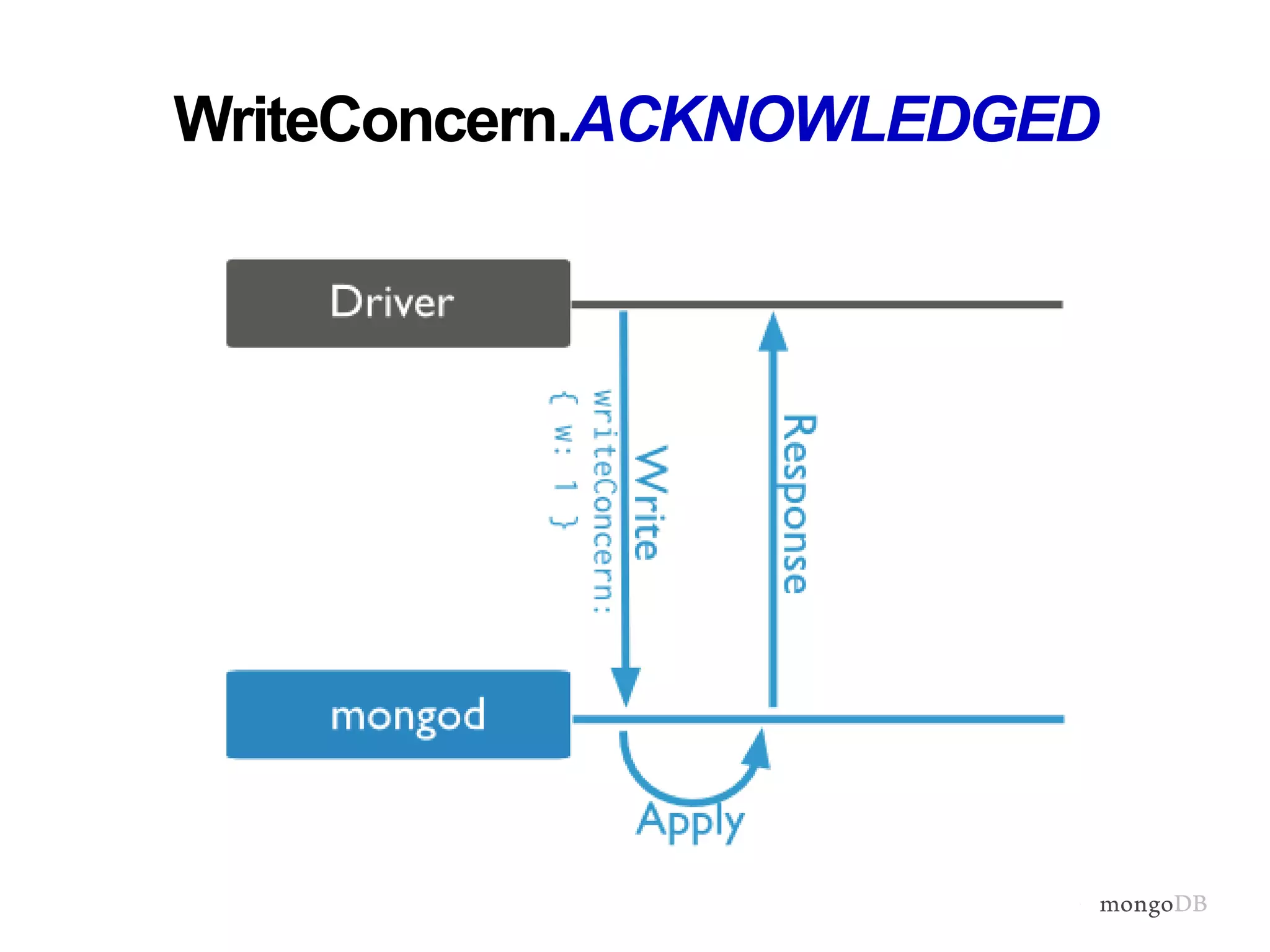 WriteConcern.ACKNOWLEDGED
 