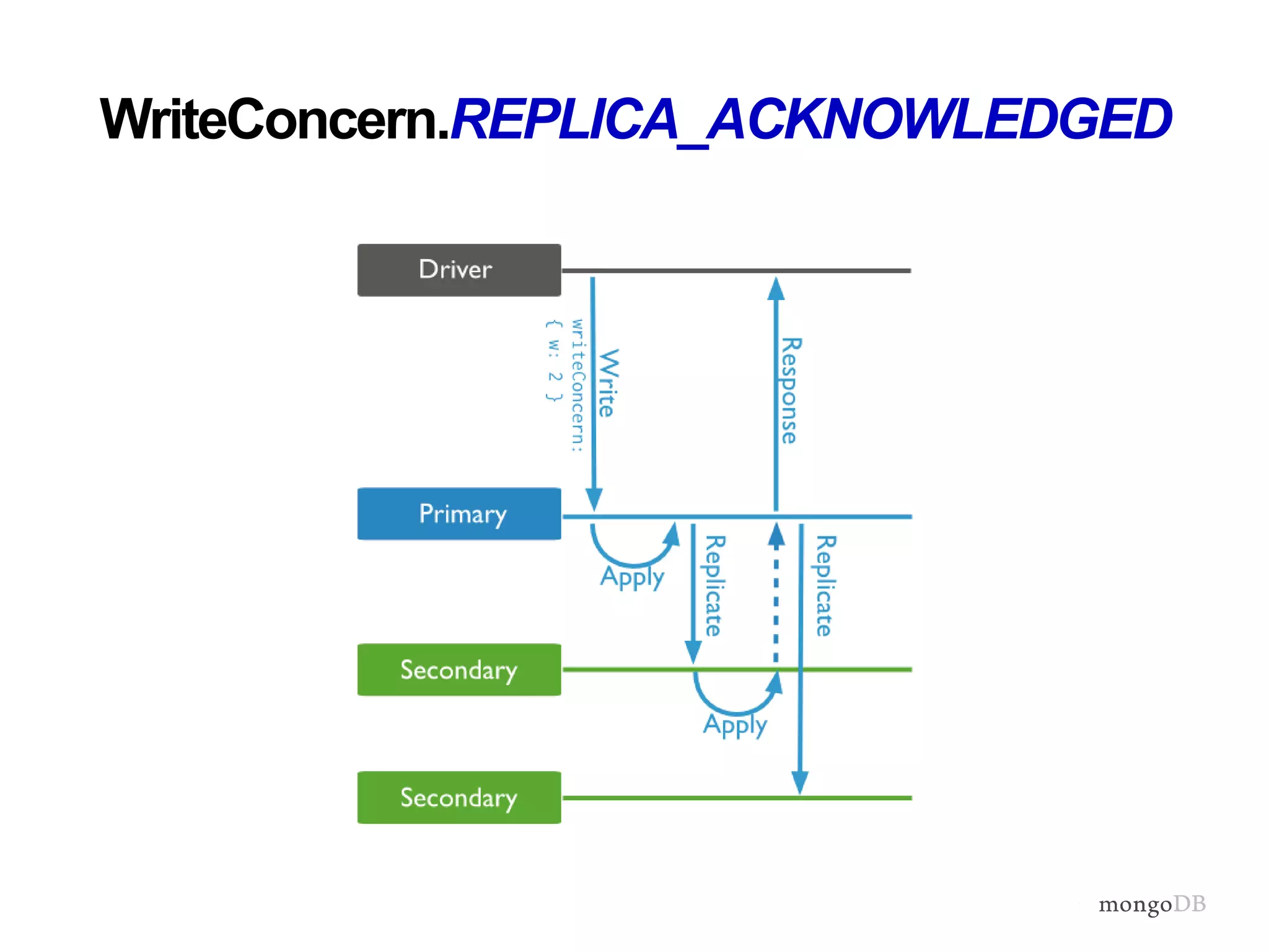 WriteConcern.REPLICA_ACKNOWLEDGED
 