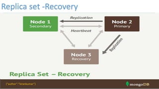 Replica set -Recovery
{“author”:”kirankumar”}
 