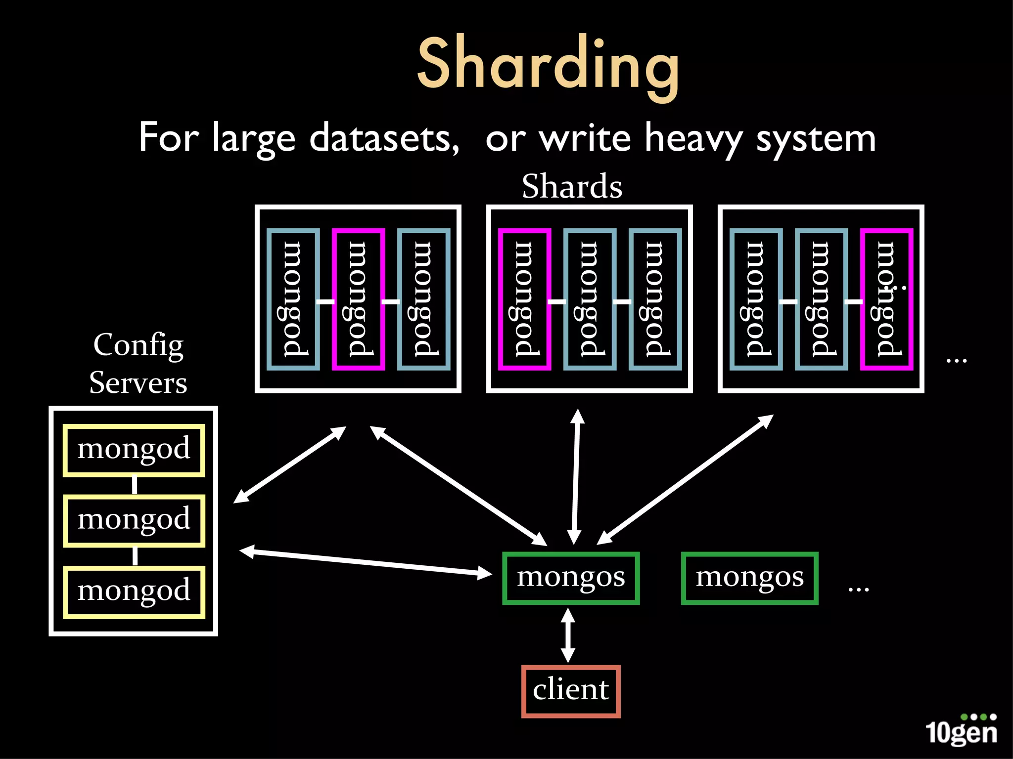 Sharding client mongos ... mongos mongod ... Shards mongod mongod mongod Config Servers mongod mongod mongod mongod mongod mongod mongod mongod ... For large datasets,  or write heavy system 