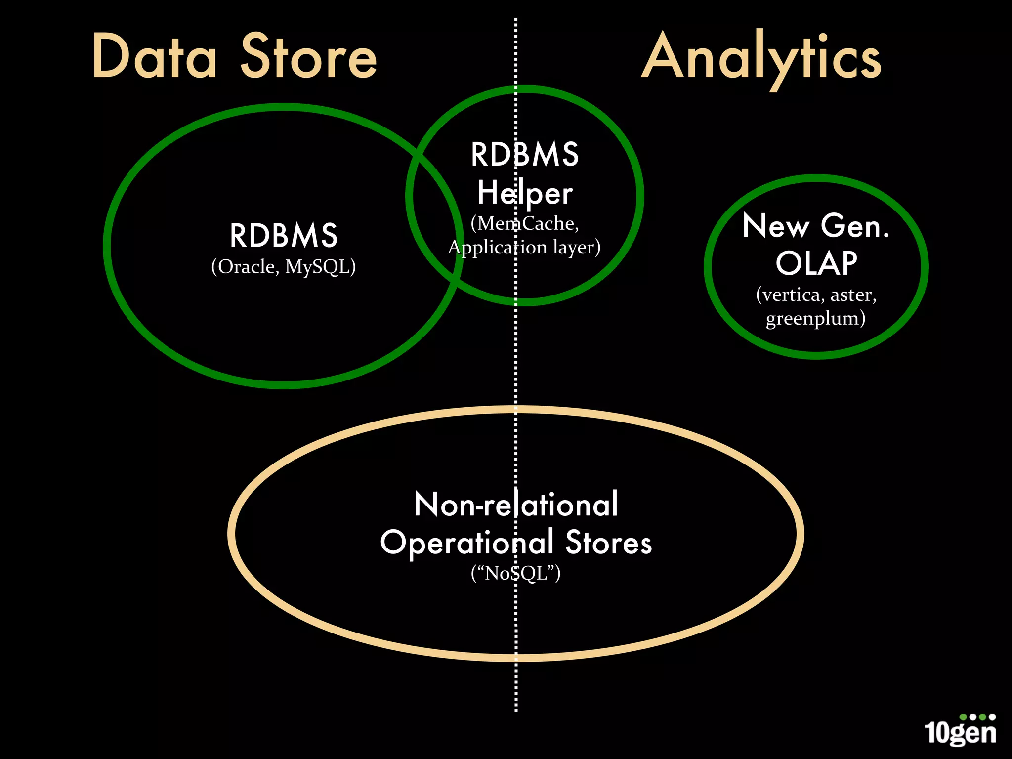 RDBMS (Oracle, MySQL) New Gen. OLAP (vertica, aster, greenplum) Non-relational Operational Stores (“NoSQL”) RDBMS Helper (MemCache, Application layer) Data Store Analytics 