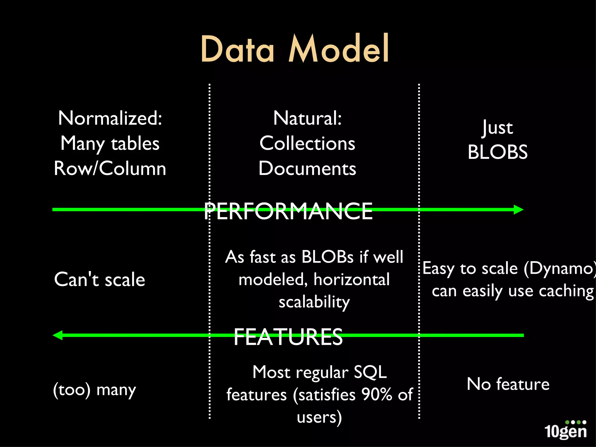 Data Model Normalized: Many tables Row/Column Natural: Collections Documents Just BLOBS Can't scale As fast as BLOBs if well modeled, horizontal scalability Easy to scale (Dynamo), can easily use caching No feature Most regular SQL features (satisfies 90% of users) (too) many PERFORMANCE FEATURES 