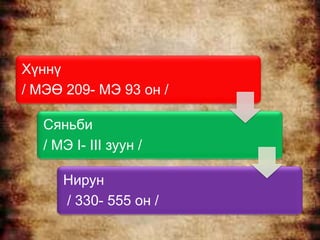 Хүннү
/ МЭӨ 209- МЭ 93 он /

   Сяньби
   / МЭ I- III зуун /

      Нирун
      / 330- 555 он /
 