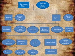 Тайжууд
                    Харчу овогт
                                                   овогт
                      Бадарч
                                                  Долгор




                Боржигон                                                               Сартуул
     Мягмар       овогт                                               Дулам             овогт
                 Сурмаа                                                                Намжил




                 Еншүүбү
Оргилсайхан       овогт                            Цагаадай                            Баяд овогт
                                  Алтанцэцэг                         Амарсайхан
                Саранцэцэг                        овогт Сагар                           Ганцогт




                                                                                    Буриад
      Ү-          Барга овогт                                                        овогт
                                      Тунгалаг             Рэнцэнчойжин
  Эрдэнэчимэг       Саруул                                                        Өнөрцэнгэл




   Мишээл       Эгшиглэн           Уягалан                 Билигтөгөлдөр
 