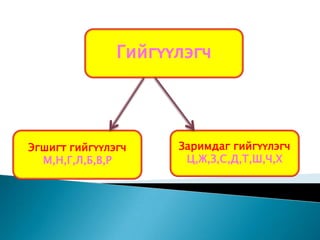 ГийгүүлэгчЗаримдаг гийгүүлэгчЦ,Ж,З,С,Д,Т,Ш,Ч,ХЭгшигт гийгүүлэгчМ,Н,Г,Л,Б,В,Р