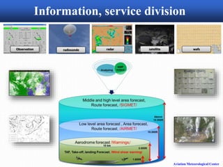 Aviation Meteorological Center
Information, service division
Observation radiosonde radar satellite wafs
 