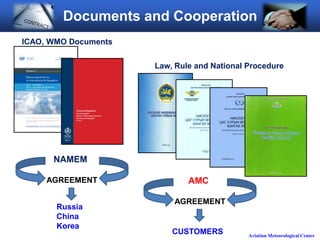 Aviation Meteorological Center
Documents and Cooperation
ICAO, WMO Documents
NAMEM
Russia
China
Korea
AGREEMENT AMC
CUSTOMERS
AGREEMENT
Law, Rule and National Procedure
 
