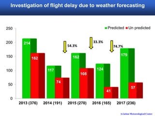 Aviation Meteorological Center
Investigation of flight delay due to weather forecasting
0
50
100
150
200
250
2013 (376) 2014 (191) 2015 (270) 2016 (165) 2017 (236)
214
117
162
124
179
162
74
108
41
57
Predicted Un predicted
54.3%
33.3%
74.7%
 