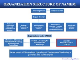 Aviation Meteorological Center
Director general Director council
Deputy director
National
Observation
Network &
Climate Service
Division
Environmental
monitoring
division
Administration,
Planning, Finance &
International
Cooperation Division
Weather
Forecasting
Division
Archive and
database
division
Organizations under NAMEM
Information & Research
Institute of Meteorology,
Hydrology and
Environment
Central Laboratory for
Environment &
Metrology
Departments of Meteorology, Hydrology & Environment Monitoring in
provinces and capital city/22/
AVIATION
METEOROLOGICAL
CENTER
 