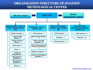 Aviation Meteorological Center
Administration, internal
audit, quality division
(12)
Quality manager - 1
Internal audit
officer - 2
Human resource
officer - 1
Accountant - 1
Driver - 1
Treasurer
Receptionist - 1
Receptionist –
plumbers - 3
Receptionist -
electrician - 1
Cleaner - 1
Information, service
division (22)
Chief engineer – 1
General technologist -
1
Senior synoptic
engineer - 16
Senior researcher and
numerical modeling -
1
Software engineer - 1
Network and database
engineer - 2
Morin-Uul Doppler
weather radar station
(9)
Chief engineer - 1
Engineer - 4
Diesel operator - 4
Buyant-Ukhaa
Aeronautical weather
station (16)
Chief observer - 1
Observer - 15
DIRECTOR
Director council
Quality
management council
 