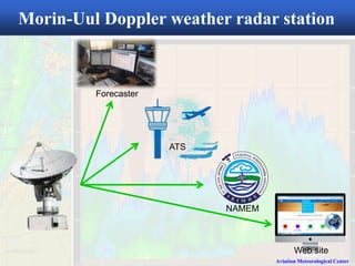 Aviation Meteorological Center
Morin-Uul Doppler weather radar station
Forecaster
ATS
NAMEM
Web site
 