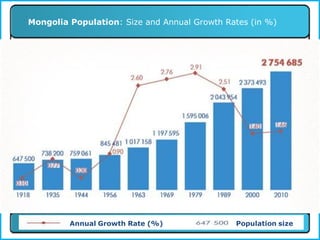 Mongolia 2010 population census main findings | PDF
