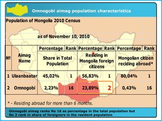 Mongolia 2010 population census main findings | PDF