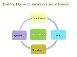 Building blocks for securing a social licence



                   Commitment




       Systems     Social licence   Skills




                    Knowledge
 