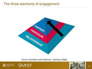 The three elements of engagement




          Source: Zandvliet and Anderson, Getting it Right


                                                             1   12
 