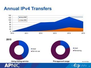 0
20
40
60
80
100
120
140
2010 2011 2012 2013 2014 2015
Intra-RIR
Inter-RIR
Annual IPv4 Transfers
Used
Did not use
Using listing service
Used
Remaining
Pre-approval usage As at 30 Sep
2015
17
 