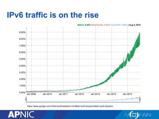 IPv6 traffic is on the rise
https://www.google.com/intl/en/ipv6/statistics.html#tab=ipv6-adoption&tab=ipv6-adoption
 