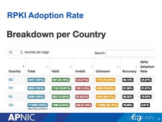 RPKI Adoption Rate
25
http://rpki.surfnet.nl/
 