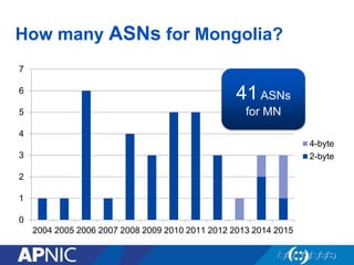 How many ASNs for Mongolia?
0
1
2
3
4
5
6
7
2004 2005 2006 2007 2008 2009 2010 2011 2012 2013 2014 2015
4-byte
2-byte
41ASNs
for MN
 
