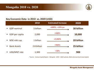 Mongolia 2010 vs. 2020


Key Economic Data in 2010 vs. 2020 (USD)
                             2010                   Estimated Increase                             2020
                                                        +600%, +19% pa
 GDP nominal              5 billion                                                           30 billion
                                                               +500%
 GDP per capita             2,000                                                               10,000
                                                              +2,000%
 MSE mkt cap              1 billion                                                           20 billion
                                                               +900%
 Bank Assets            2.8 billion                                                           25 billion
                                                                +30%
 USD/MNT rate               1,300                                                                  900
                    *Source : Eurasia Capital Report – Mongolia : 2010 – 2020 outlook, 2020 is forecast by Eurasia Capital




                                                                                         Mongolia Asset Management
 