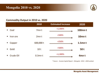 Mongolia 2010 vs. 2020


Commodity Output in 2010 vs. 2020
                        2010        Estimated Increase                          2020
                                           +1,400%
 Coal                  7mn t                                                100mn t
                                            +500%
 Iron ore              2mn t                                                 10mn t
                                            +250%
 Copper              600,000 t                                              1.5mn t
                                            +500%
 Gold                   10 t                                                    50 t
                                           +1,300%
 Crude Oil            0.3mn t                                                 4mn t
                                     * Source : Eurasia Capital Report – Mongolia : 2010 – 2020 outlook




                                                                      Mongolia Asset Management
 