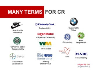 MANY TERMS FOR CR
Sustainable
Innovation
Corporate Social
Responsibility
Sustainable
Development
Sustainability
Think Green
Creating
Shared Value
Sustainable
Value
Citizenship
Eco-
Imagination
Soul
Sustainability
Corporate Citizenship
 