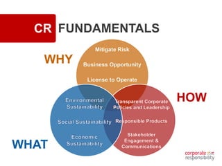 CR FUNDAMENTALS
WHY
WHAT
HOW
 