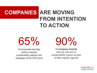 COMPANIES ARE MOVING
FROM INTENTION
TO ACTION
65%of companies develop
and/or evaluate
sustainability policies and
strategies at the CEO level
90%of company boards
discuss and act on
sustainability issues as part
of their regular agenda
 