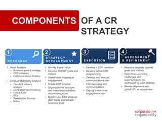 COMPONENTS OF A CR
STRATEGY
• Asset Analysis
R E S E A R C H
1
S T R AT E G Y
D E V E L O P M E N T
2
E X E C U T I O N
3
A S S E S S M E N T
& R E F I N E M E N T
4
• Business goals & strategy
• CSR initiatives
• Communications Strategy
• Trends & industry
analysis
• Competitor benchmarking
• Media Audit
• IDI’s
• Stakeholder Surveys
• Matrix
• Conduct Materiality Analysis
• Identify 5-year vision
• Develop SMART goals and
metrics
• Stakeholder mapping &
engagement
• Create CSR Council
• Organizational structure
and roles/responsibilities
recommendations
• Build 5-year CSR strategic
plan that is aligned with
business goals
• Develop a CSR narrative
• Develop refine CSR
programming
• Develop and execute
communications plan
• ESG reporting and
communications
• Deploy stakeholder
engagement plan
• Measure progress against
goals and metrics
• Determine upcoming
challenges and
opportunities to be
addressed by CSR strategy
• Review alignment with
global HQ, as appropriate
 
