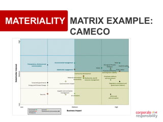MATERIALITY MATRIX EXAMPLE:
CAMECO
 