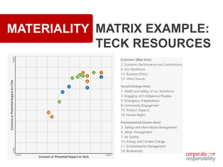MATERIALITY MATRIX EXAMPLE:
TECK RESOURCES
 