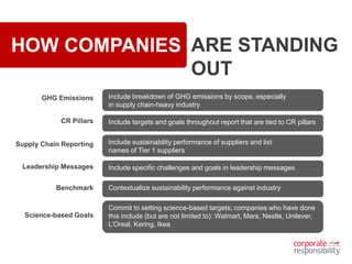 HOW COMPANIES ARE STANDING
OUT
Include breakdown of GHG emissions by scope, especially
in supply chain-heavy industry
Include targets and goals throughout report that are tied to CR pillars
Include sustainability performance of suppliers and list
names of Tier 1 suppliers
Include specific challenges and goals in leadership messages
Contextualize sustainability performance against industry
Commit to setting science-based targets; companies who have done
this include (but are not limited to): Walmart, Mars, Nestle, Unilever,
L’Oreal, Kering, Ikea
GHG Emissions
CR Pillars
Supply Chain Reporting
Leadership Messages
Benchmark
Science-based Goals
 