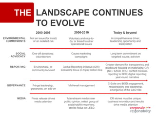 THE LANDSCAPE CONTINUES
TO EVOLVE
2000-2005 2006-2010 Today & beyond
ENVIRONMENTAL
COMMITMENTS
SOCIAL
ADVOCACY
REPORTING
GOVERNANCE
MEDIA Press release drives
media attention
Mainstream media steer
public opinion; select group of
sustainability reporters;
stories focus on LEED
CR stories must be unique;
business innovation and results
drive media attention
Fringe leadership;
grassroots; an add-on
Mid-level management
Environment- or
community-focused
Global Reporting Initiative (GRI)
Indicators focus on triple bottom line
One-off donations;
volunteerism
Cause marketing
campaigns
Long-term commitment on
targeted issues; activism
Not an issue (for most)
or an isolated risk
Voluntary and nice-to-
do, or linked to other
operational issues
A competitiveness driver;
leadership opportunity and
expectation
Greater demand for transparency and
disclosure focused on materiality; GRI
(G4), SASB, IIRC; conflict minerals
reporting to SEC; digital reporting;
year-round narrative
C-Suite and BOD engagement,
responsibility and leadership;
emergence of the CSO role
 
