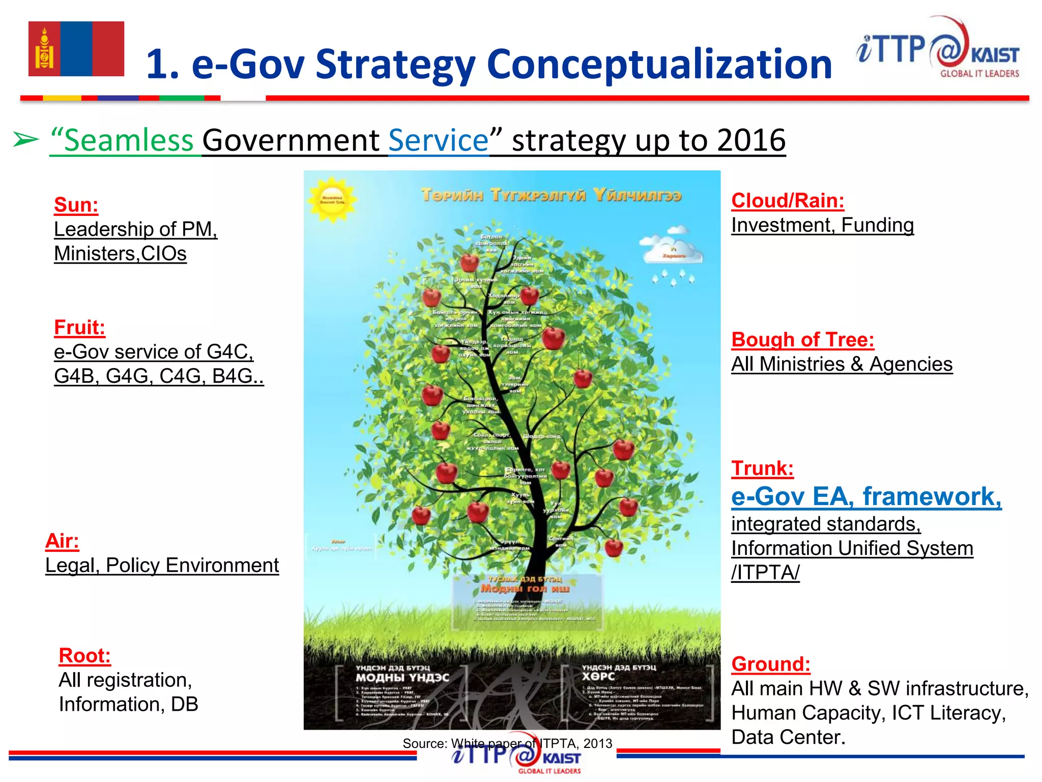 Ground:
All main HW & SW infrastructure,
Human Capacity, ICT Literacy,
Data Center.
Root:
All registration,
Information, DB
1. e-Gov Strategy Conceptualization
➢ “Seamless Government Service” strategy up to 2016
Sun:
Leadership of PM,
Ministers,CIOs
Air:
Legal, Policy Environment
Cloud/Rain:
Investment, Funding
Trunk:
e-Gov EA, framework,
integrated standards,
Information Unified System
/ITPTA/
Fruit:
e-Gov service of G4C,
G4B, G4G, C4G, B4G..
Bough of Tree:
All Ministries & Agencies
Source: White paper of ITPTA, 2013
 