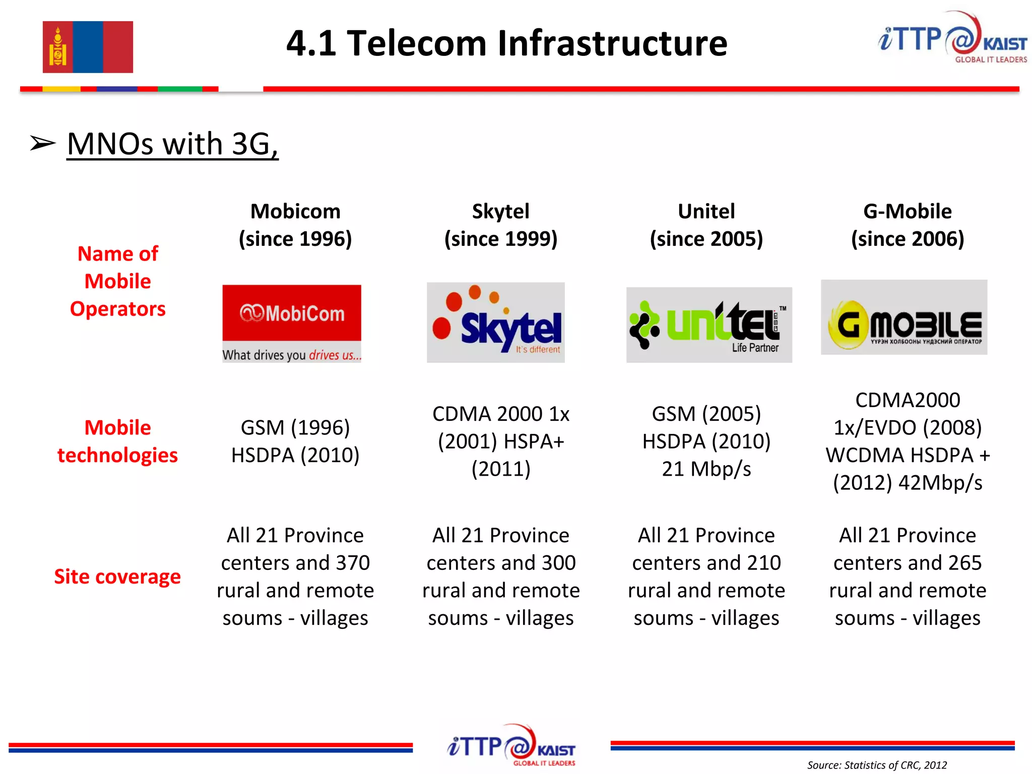 Source: Statistics of CRC, 2012
4.1 Telecom Infrastructure
➢ MNOs with 3G,
Name of
Mobile
Operators
Mobicom
(since 1996)
Skytel
(since 1999)
Unitel
(since 2005)
G-Mobile
(since 2006)
Mobile
technologies
GSM (1996)
HSDPA (2010)
CDMA 2000 1x
(2001) HSPA+
(2011)
GSM (2005)
HSDPA (2010)
21 Mbp/s
CDMA2000
1x/EVDO (2008)
WCDMA HSDPA +
(2012) 42Mbp/s
Site coverage
All 21 Province
centers and 370
rural and remote
soums - villages
All 21 Province
centers and 300
rural and remote
soums - villages
All 21 Province
centers and 210
rural and remote
soums - villages
All 21 Province
centers and 265
rural and remote
soums - villages
 