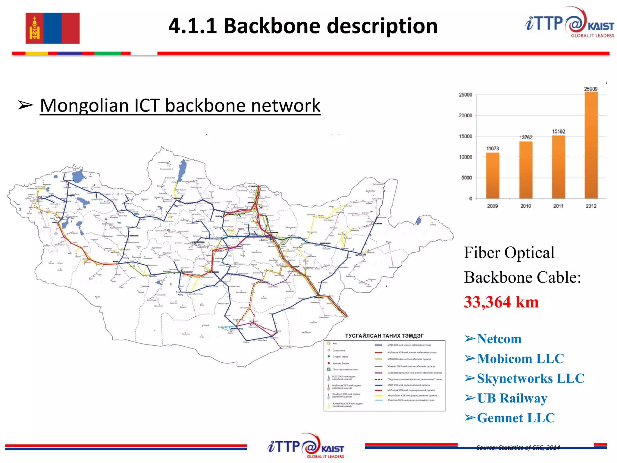 Fiber Optical
Backbone Cable:
33,364 km
➢Netcom
➢Mobicom LLC
➢Skynetworks LLC
➢UB Railway
➢Gemnet LLC
Source: Statistics of CRC, 2014
➢ Mongolian ICT backbone network
4.1.1 Backbone description
 