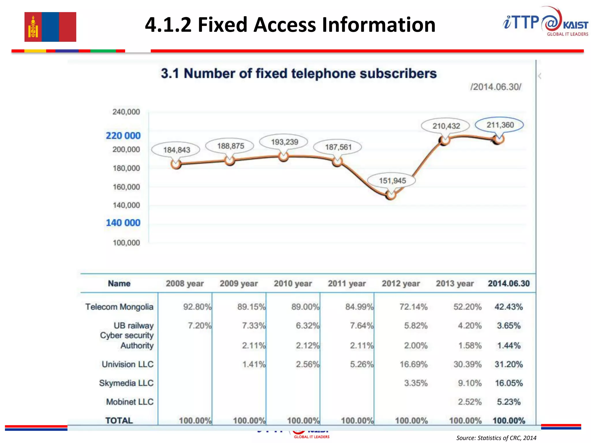Source: Statistics of CRC, 2014
4.1.2 Fixed Access Information
 