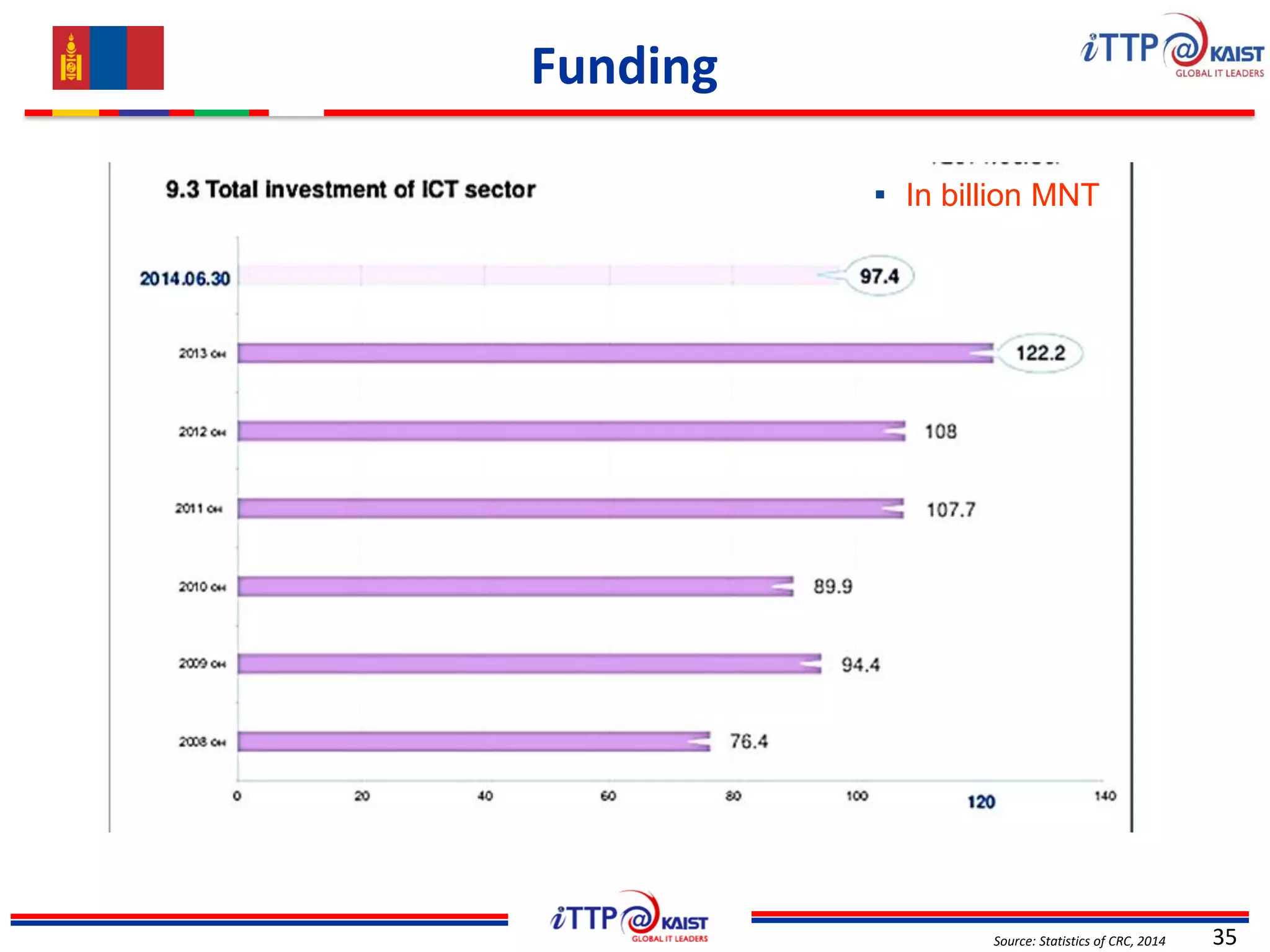 Funding
35Source: Statistics of CRC, 2014
▪ In billion MNT
 