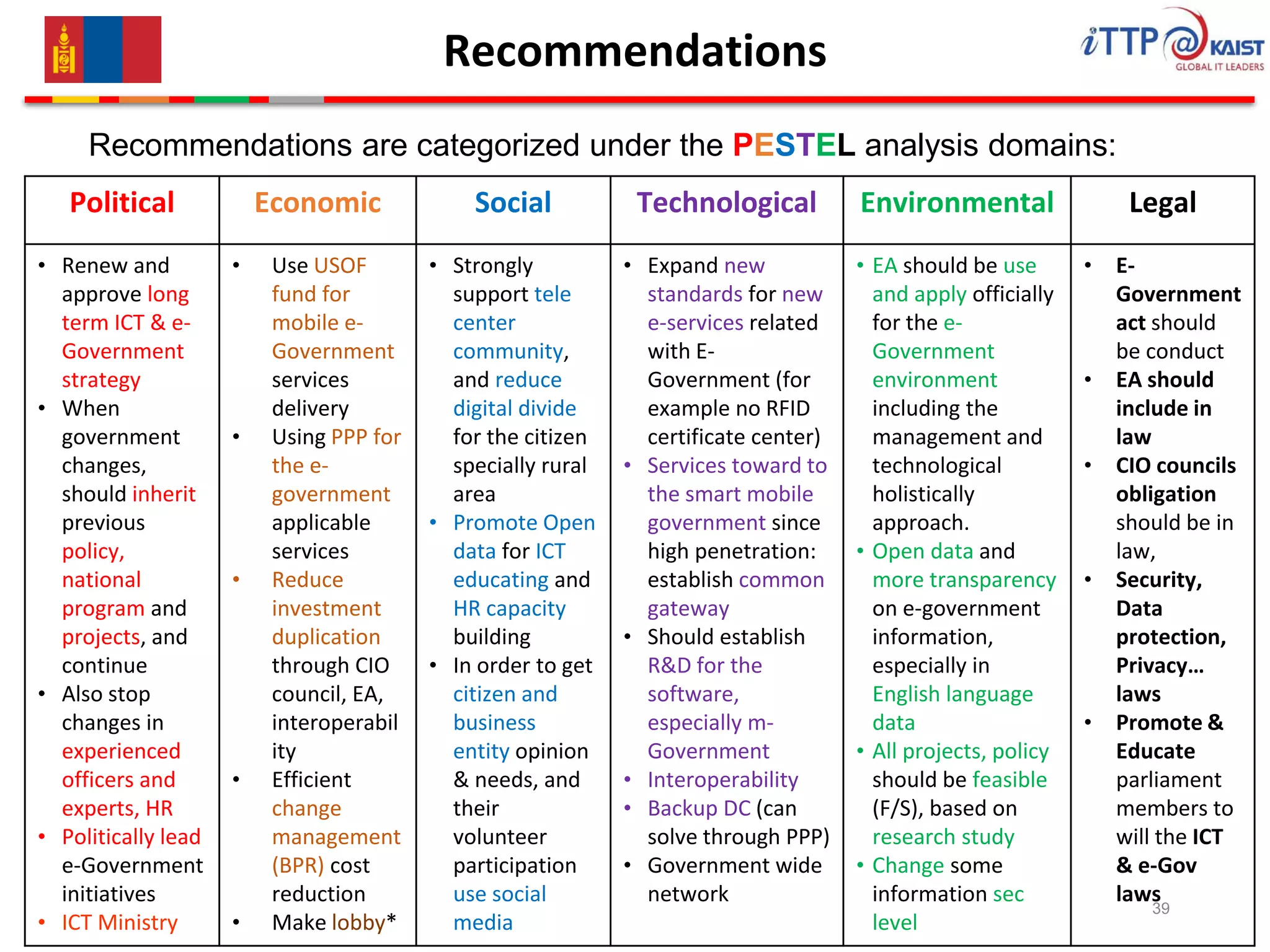 Recommendations
39
Political Economic Social Technological Environmental Legal
• Renew and
approve long
term ICT & e-
Government
strategy
• When
government
changes,
should inherit
previous
policy,
national
program and
projects, and
continue
• Also stop
changes in
experienced
officers and
experts, HR
• Politically lead
e-Government
initiatives
• ICT Ministry
• Use USOF
fund for
mobile e-
Government
services
delivery
• Using PPP for
the e-
government
applicable
services
• Reduce
investment
duplication
through CIO
council, EA,
interoperabil
ity
• Efficient
change
management
(BPR) cost
reduction
• Make lobby*
• Strongly
support tele
center
community,
and reduce
digital divide
for the citizen
specially rural
area
• Promote Open
data for ICT
educating and
HR capacity
building
• In order to get
citizen and
business
entity opinion
& needs, and
their
volunteer
participation
use social
media
• Expand new
standards for new
e-services related
with E-
Government (for
example no RFID
certificate center)
• Services toward to
the smart mobile
government since
high penetration:
establish common
gateway
• Should establish
R&D for the
software,
especially m-
Government
• Interoperability
• Backup DC (can
solve through PPP)
• Government wide
network
• EA should be use
and apply officially
for the e-
Government
environment
including the
management and
technological
holistically
approach.
• Open data and
more transparency
on e-government
information,
especially in
English language
data
• All projects, policy
should be feasible
(F/S), based on
research study
• Change some
information sec
level
• E-
Government
act should
be conduct
• EA should
include in
law
• CIO councils
obligation
should be in
law,
• Security,
Data
protection,
Privacy…
laws
• Promote &
Educate
parliament
members to
will the ICT
& e-Gov
laws
Recommendations are categorized under the PESTEL analysis domains:
 