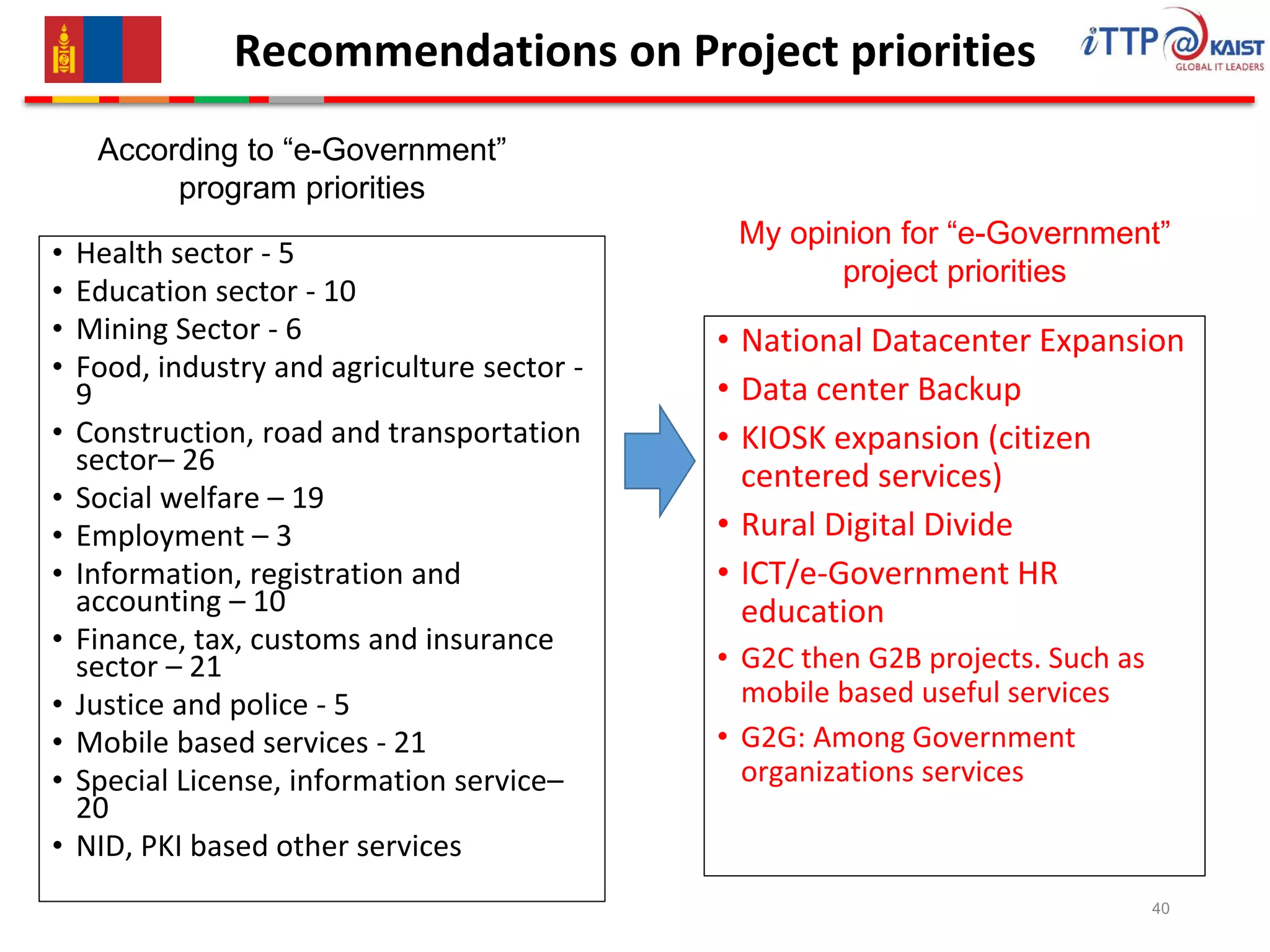 Recommendations on Project priorities
40
According to “e-Government”
program priorities
• Health sector - 5
• Education sector - 10
• Mining Sector - 6
• Food, industry and agriculture sector -
9
• Construction, road and transportation
sector– 26
• Social welfare – 19
• Employment – 3
• Information, registration and
accounting – 10
• Finance, tax, customs and insurance
sector – 21
• Justice and police - 5
• Mobile based services - 21
• Special License, information service–
20
• NID, PKI based other services
• National Datacenter Expansion
• Data center Backup
• KIOSK expansion (citizen
centered services)
• Rural Digital Divide
• ICT/e-Government HR
education
• G2C then G2B projects. Such as
mobile based useful services
• G2G: Among Government
organizations services
My opinion for “e-Government”
project priorities
 