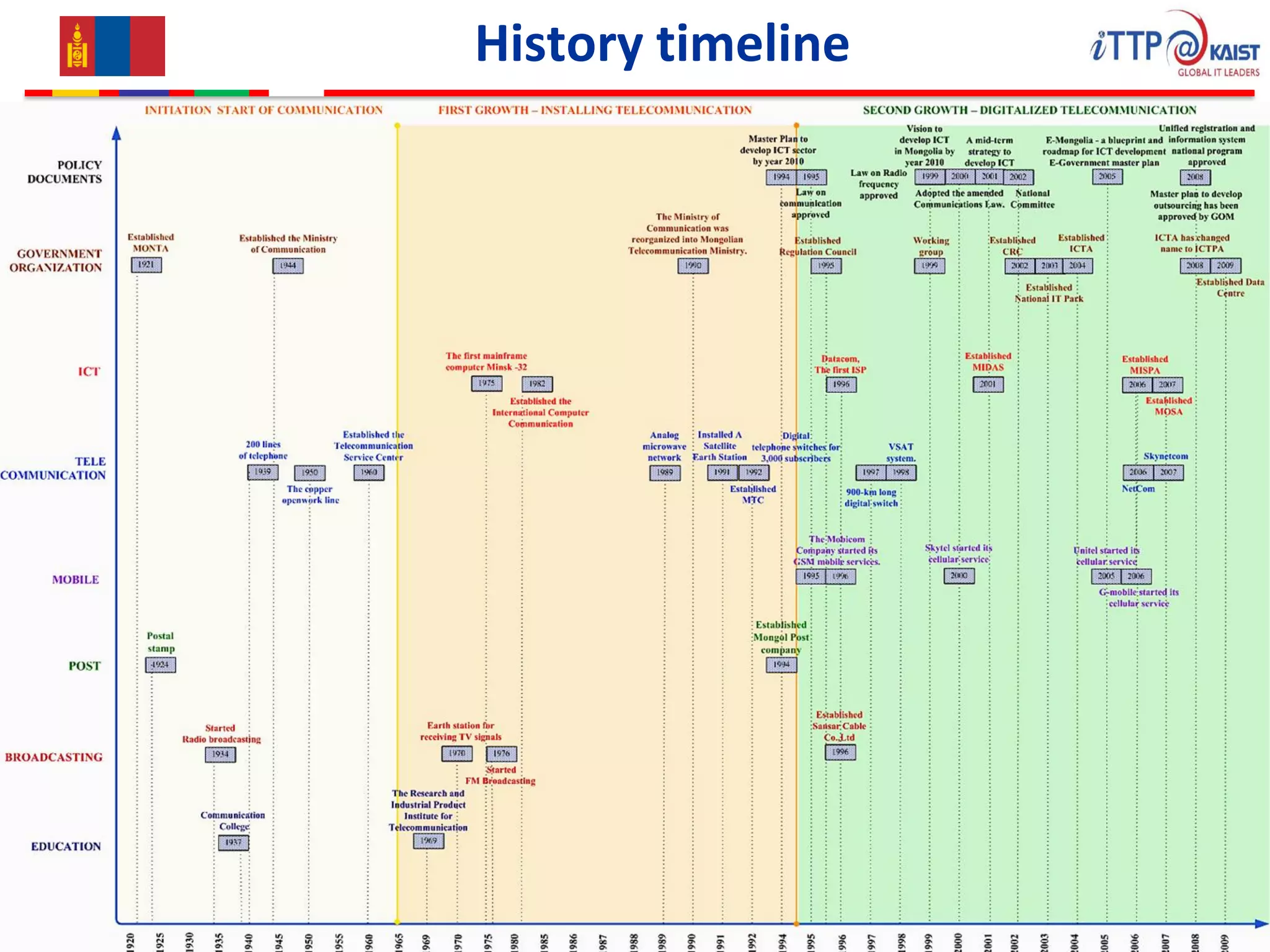 History timeline
 
