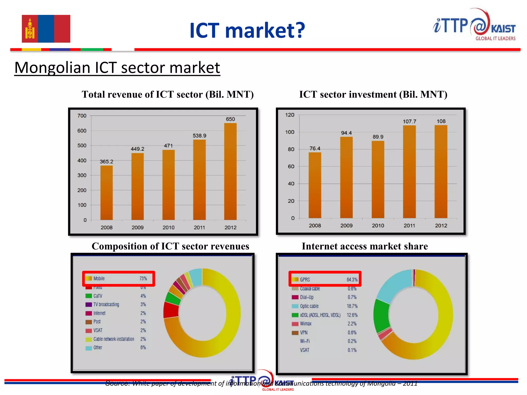 ICT market?
Mongolian ICT sector market
Total revenue of ICT sector (Bil. MNT) ICT sector investment (Bil. MNT)
Composition of ICT sector revenues Internet access market share
Source: White paper of development of information and communications technology of Mongolia – 2011
 